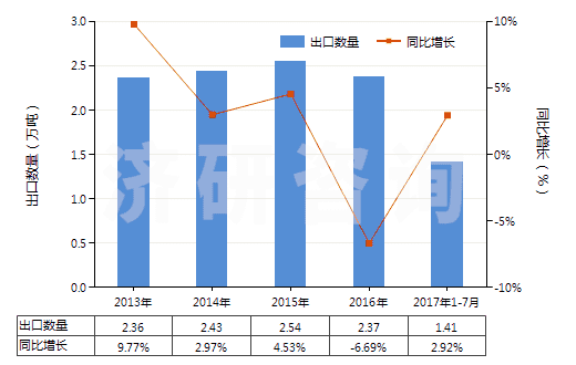 2013-2017年7月中國其他印刷油墨(不論是否固體或濃縮)(HS32151900)出口量及增速統(tǒng)計